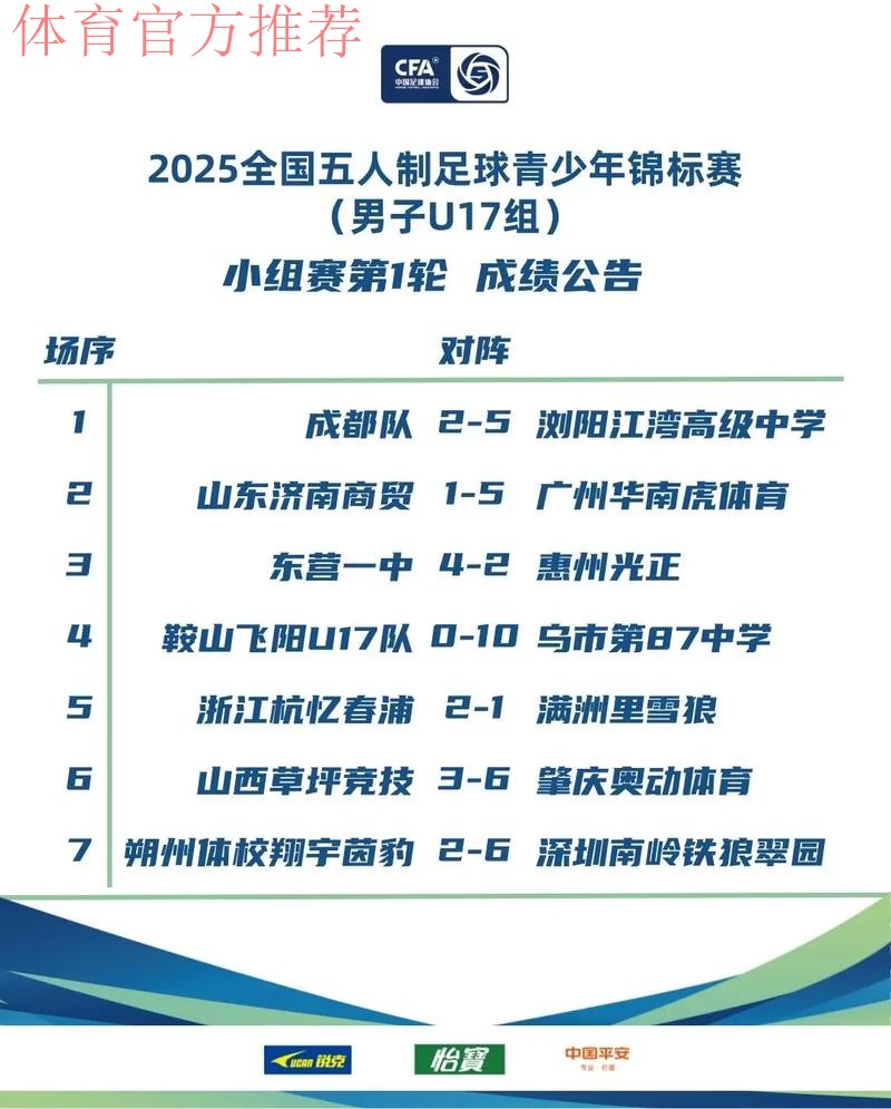 五人制足球青年锦标赛（U17）淘汰赛首日战罢 内蒙古与四川会师冠、亚军决赛